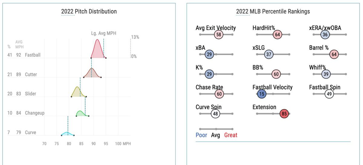 Gibson’s 2022 pitch distribution and Statcast percentile rankings