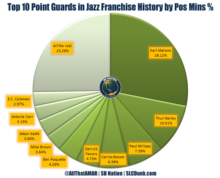 Utah Jazz 1974 to 2016 Top 10 Players by Minutes % (PF)