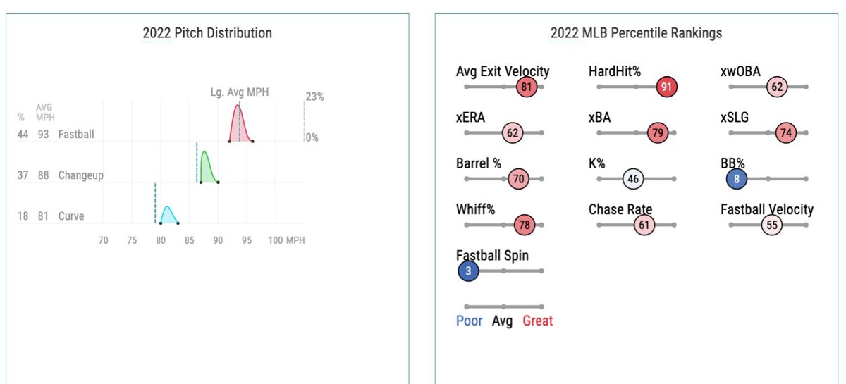 Anderson’s 2022 pitch distribution and Statcast percentile rankings