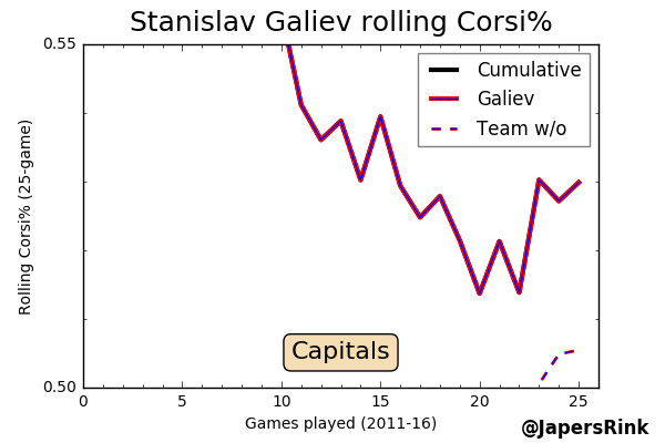 Galiev rolling CF%