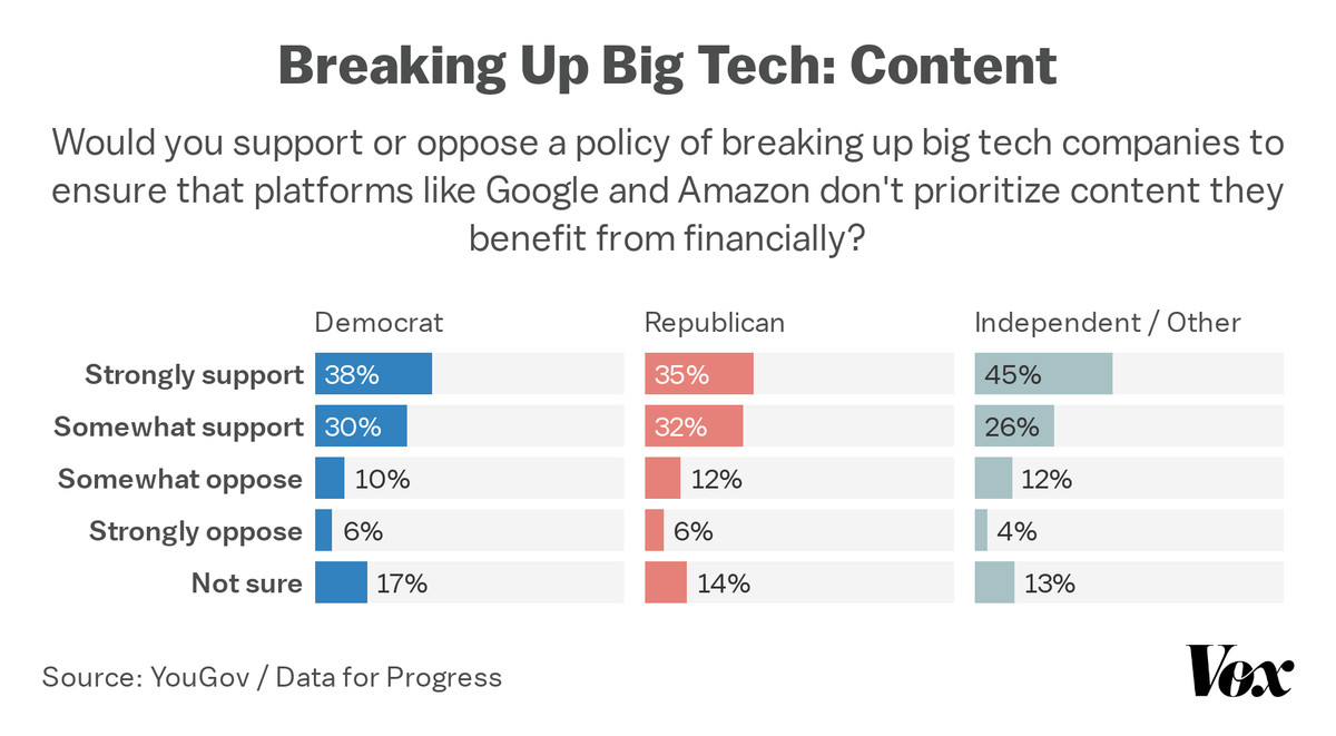 Chart showing support for breaking up big tech because of content prioritization by political party.