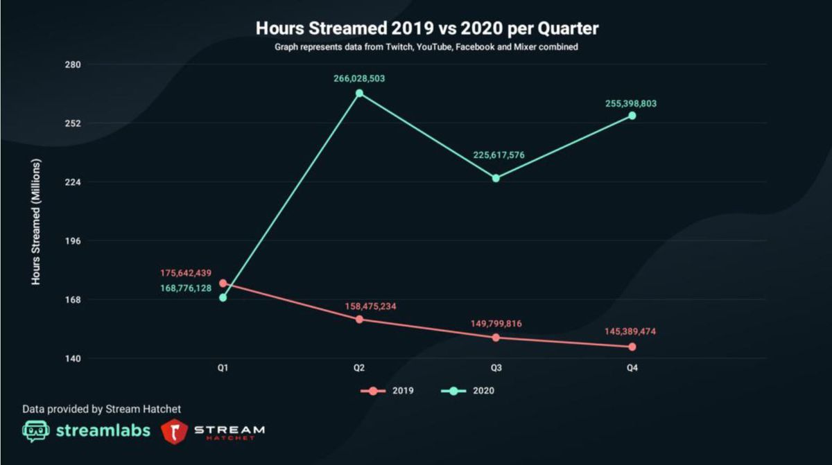 A graph showing a marked increase in hours of streaming content produced in 2020.