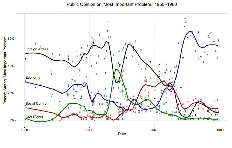 A chart of public opinion on the “most important problem” in the US.