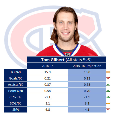 Gilbert 2015-16 Marcel projection