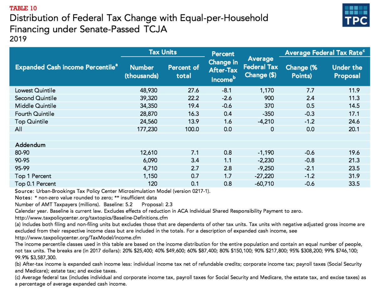 Distribution of Senate tax bill after equal-per-household financing.