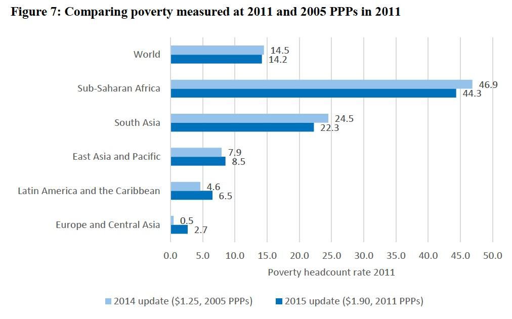 Poverty measurements, depending on different purchasing power parity measurements