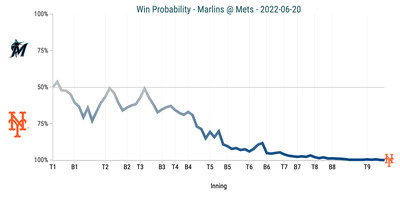 Win Probability Chart - Marlins @ Mets