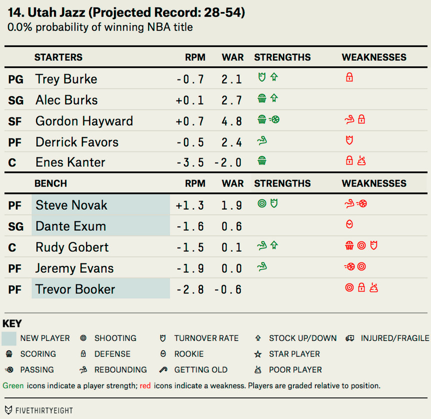 Utah Jazz Preview 2014 2015 - 538