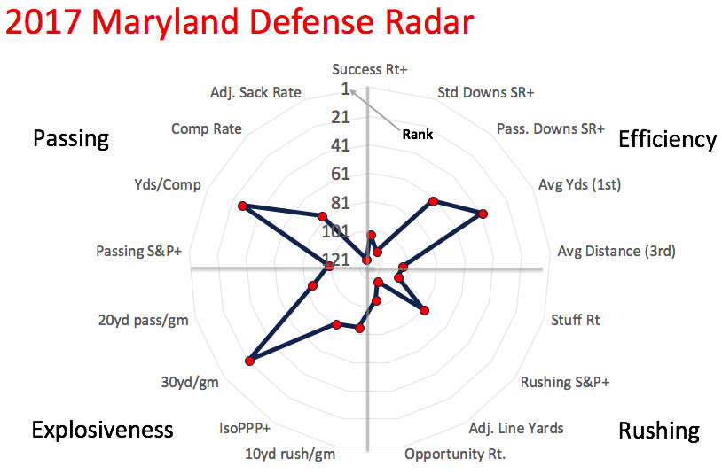 2017 Maryland defensive radar
