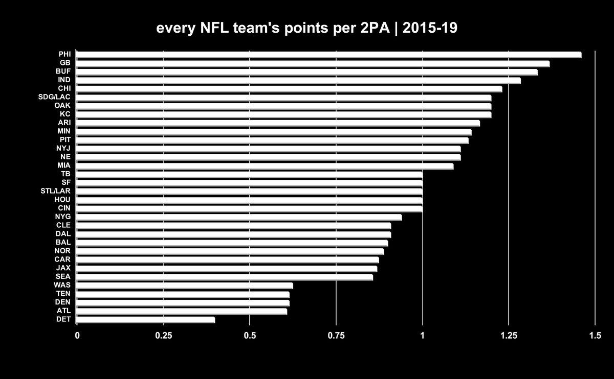 Every NFL team’s points per two-point attempt, 2015-2019