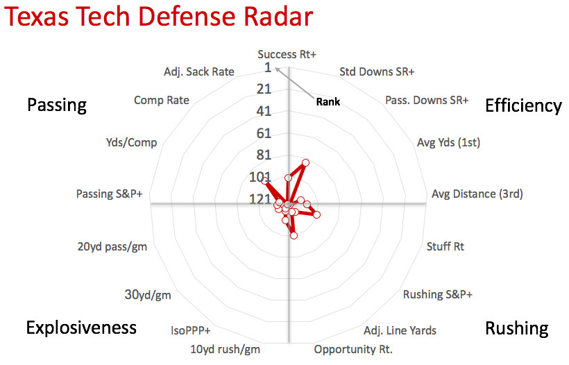 Texas Tech defensive radar