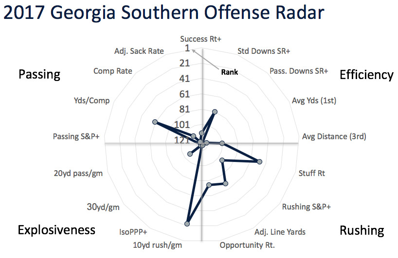 Georgia Southern offensive radar