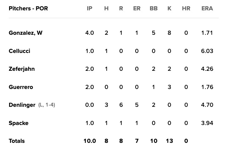 Portland Sea Dogs pitching line, August 8, 2023.
