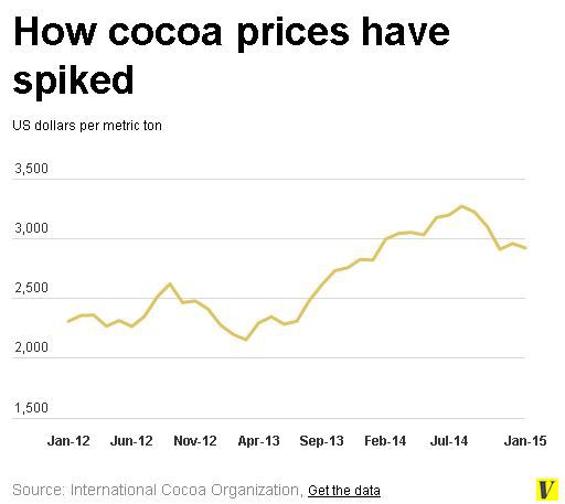 Chocolate prices