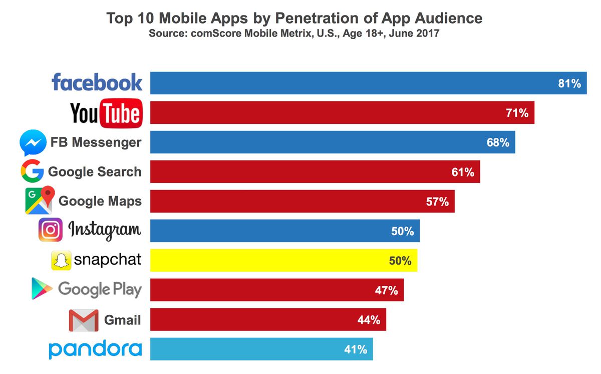 Top 10 mobile apps by penetration of app audience, 2017