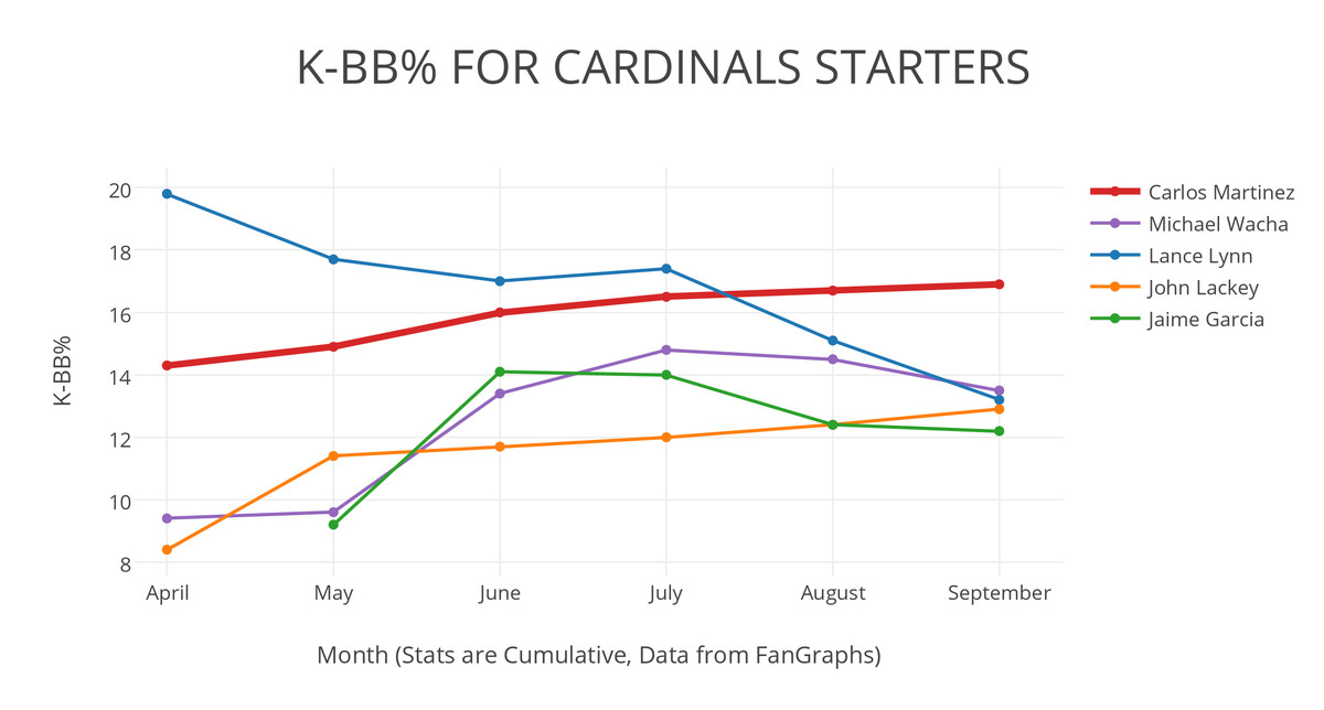 Cardinals K-BB%