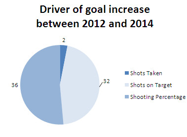 Breakdown of MLS Goal Scoring