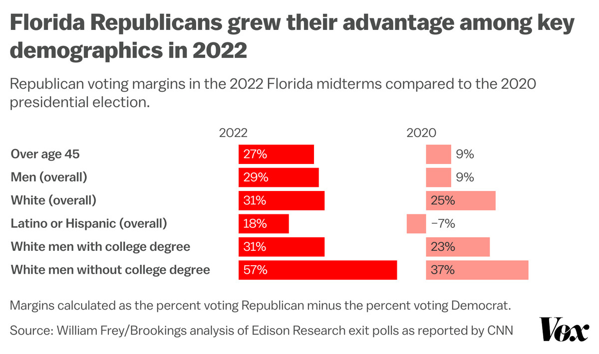 A bar chart shows the GOP in Florida had a 27 percent lead with voters over age 45 in 2022 versus 9 percent in 2020; a 29 percent lead with men in 2022 versus 9 percent in 2020; a 31 percent lead with white voters versus 25 percent in 2020; a 18 percent lead with Latino or Hispanic voters versus a 7 percent deficit in 2020; a 31 percent lead with college-educated white men versus 23 percent in 2020; and a 57 percent lead with non-college-educated white men versus a 37 percent lead in 2020.