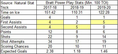 Bratt’s individual production on the power play