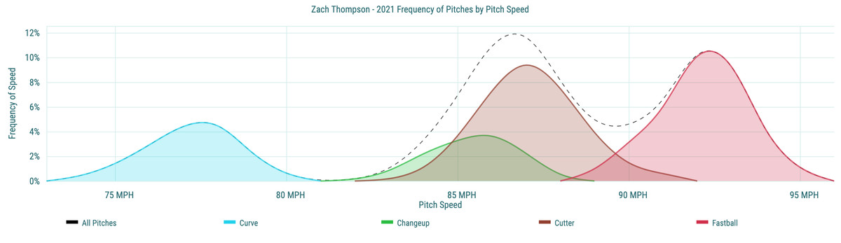 Zach Thompson - 2021 Frequency of Pitches by Pitch Speed