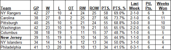 Metropolitan Division Standings as of the morning of January 23, 2022