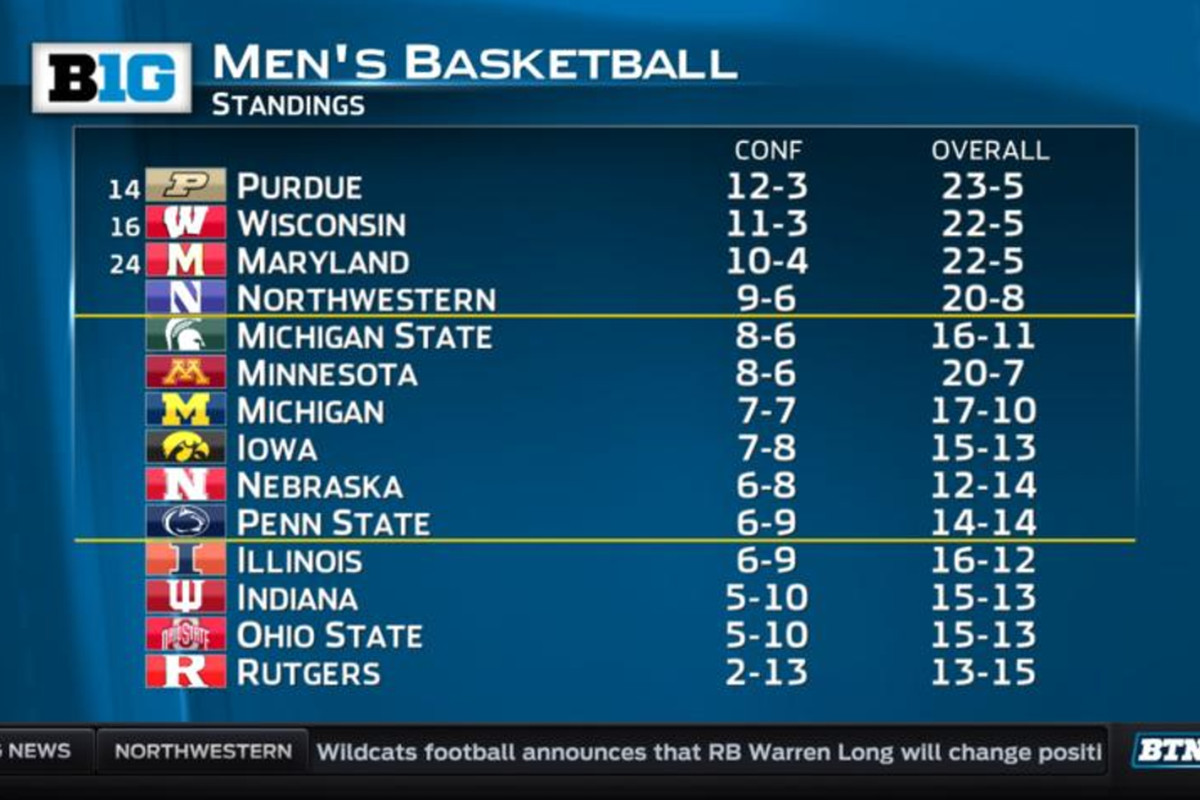 Indiana’s now ahead of exactly one team in the Big Ten standings - The