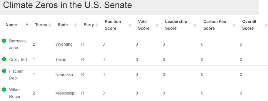 Senators with the lowest scores in the voter’s guide.