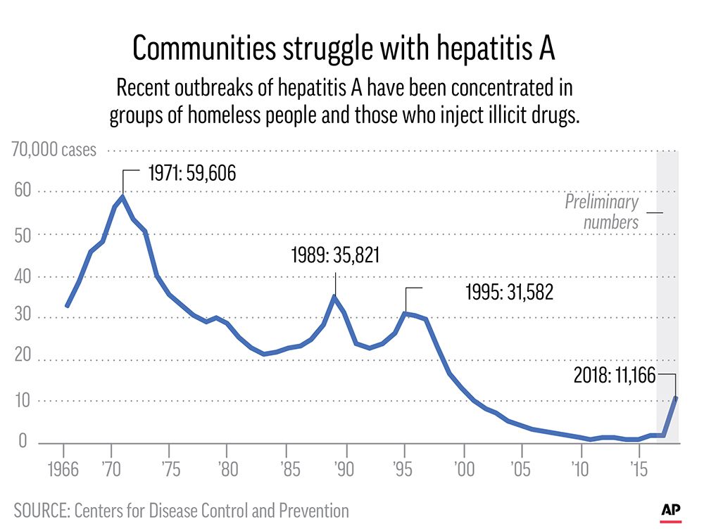 For several years scattered outbreaks of hepatitis A have targeted the homeless. ;