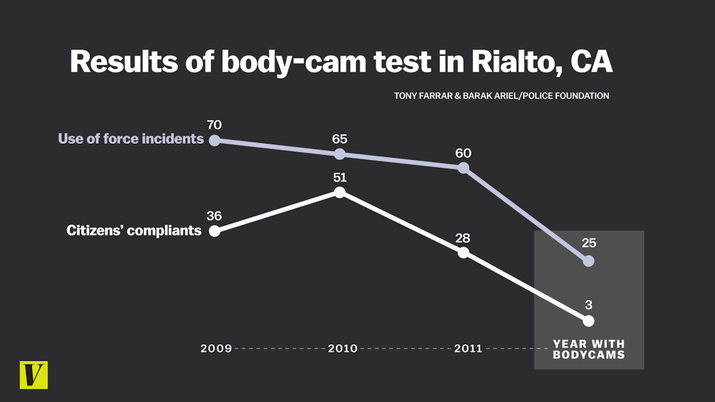 body cam results Rialto California