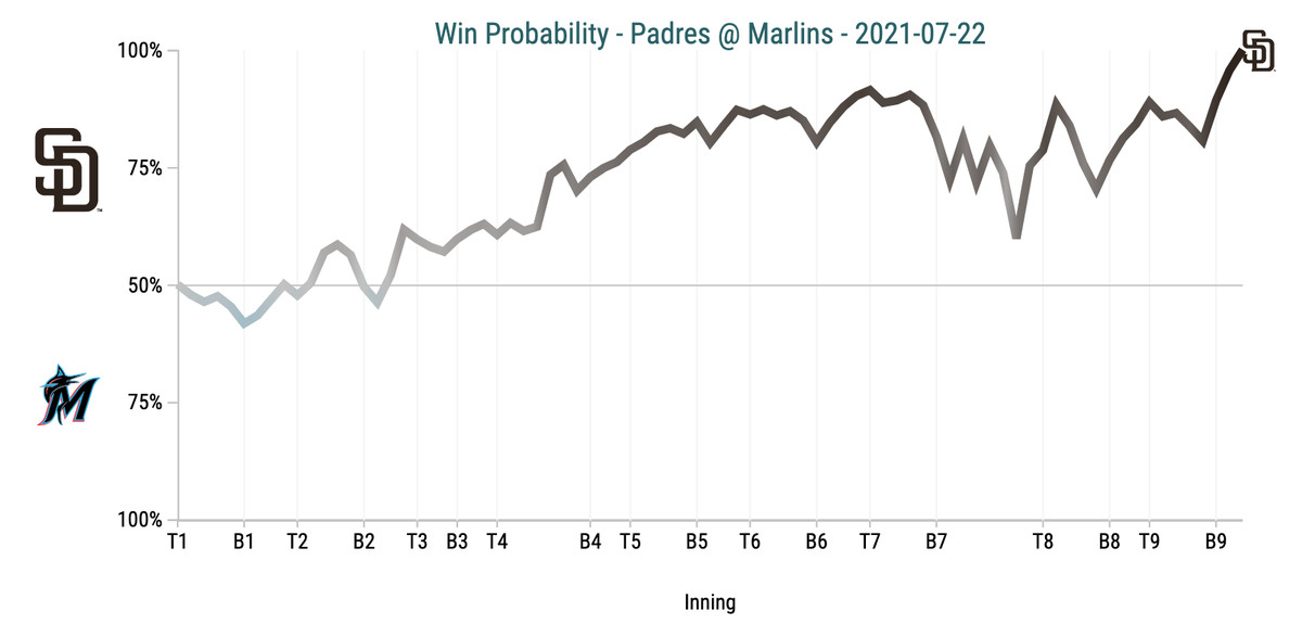 Win Probability Chart - Padres @ Marlins