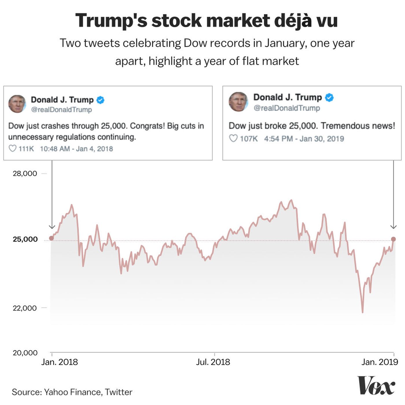 Trump's latest tweet about the Dow is actually an incredible ...