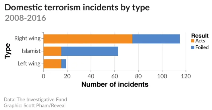 Domestic_terrorism_incidents_by_type.png