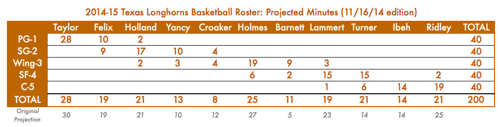 2014-15 Texas Basketball Projected Minutes Matrix (11-16 revision)