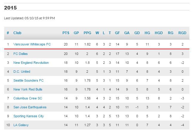 MLS Shield Standings 5-10