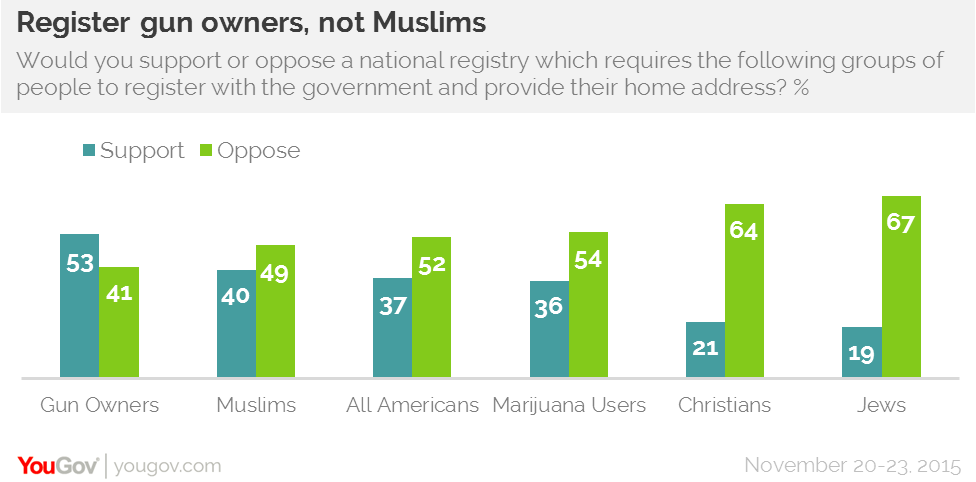 Most Americans support a government registry for gun owners, not Muslims.