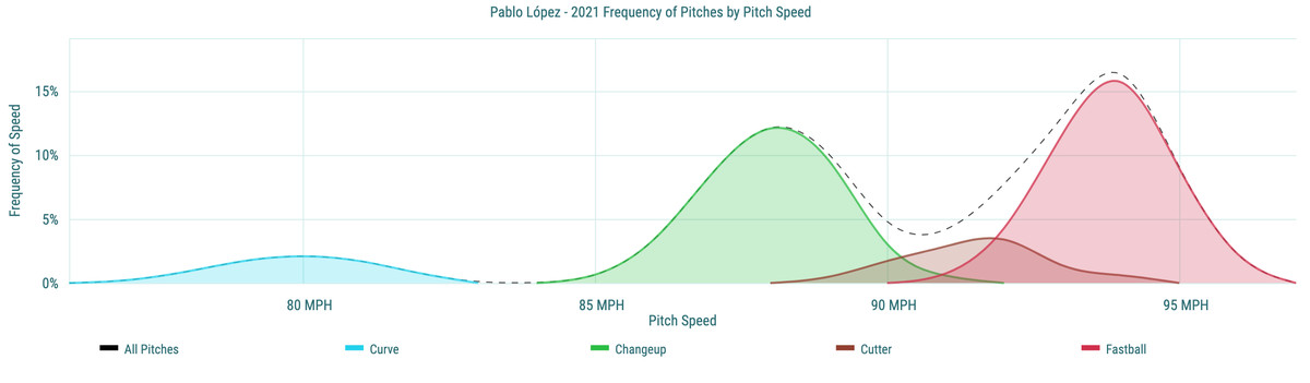 Pablo López&nbsp;- 2021 Frequency of Pitches by Pitch Speed 