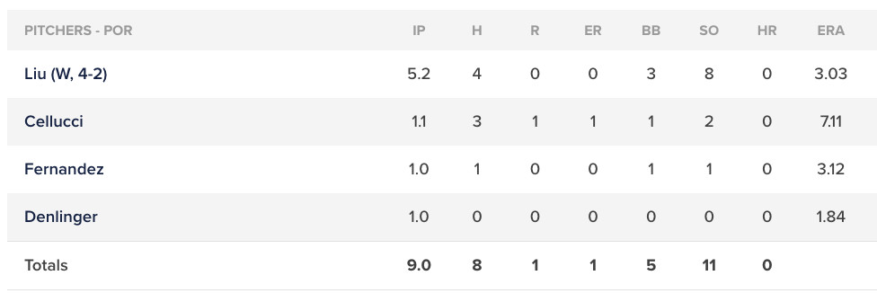 Portland Sea Dogs pitching line, May 16, 2023.