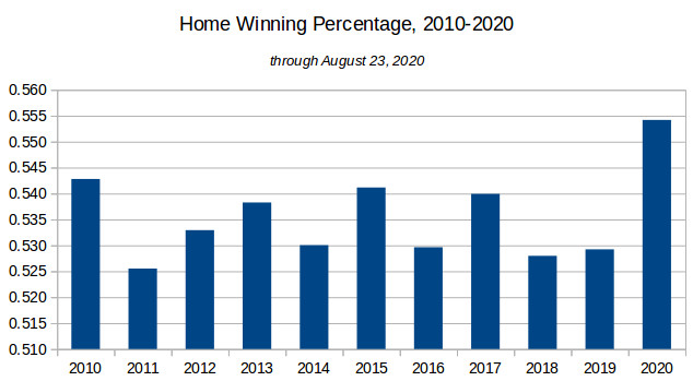 Home team winning percentages, 2010 through August 23, 2020