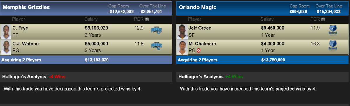 Grizz ORL Trade