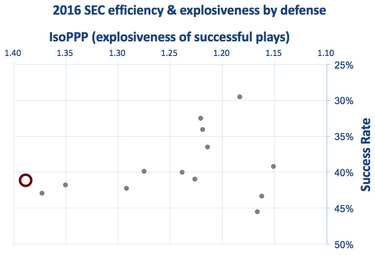 Mississippi State defensive efficiency and explosiveness
