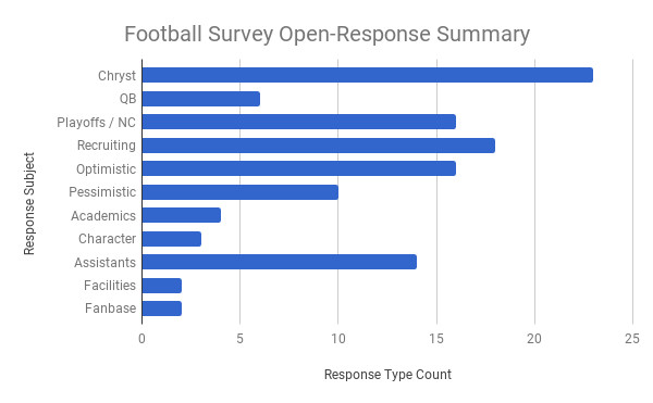 Horizontal bar graph showing number of text responses with that topic addressed. Here’s the data: Chryst (23), QB (6), Playoff/NC (16), Recruiting (18), Optimistic (16), Pessimistic (10), Academics (4), Character (3), Assistants (14), Facilities (2), Fanb