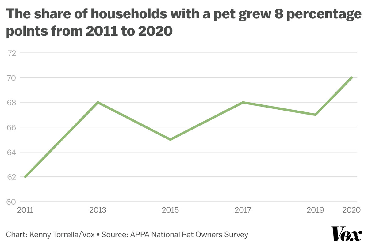 A line chart follows the ups and downs of what percent of US households have a pet, from 2011 to 2020. It starts around 62 percent and ends at 70 percent.