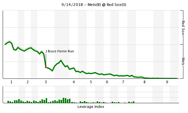 Mets vs Red Sox WPA Chart, 9/14/18