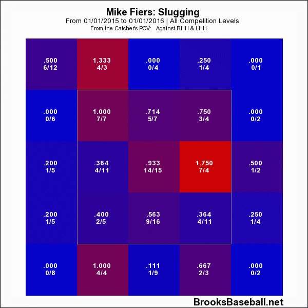 Mike Fiers' Slugging Percentage Allowed
