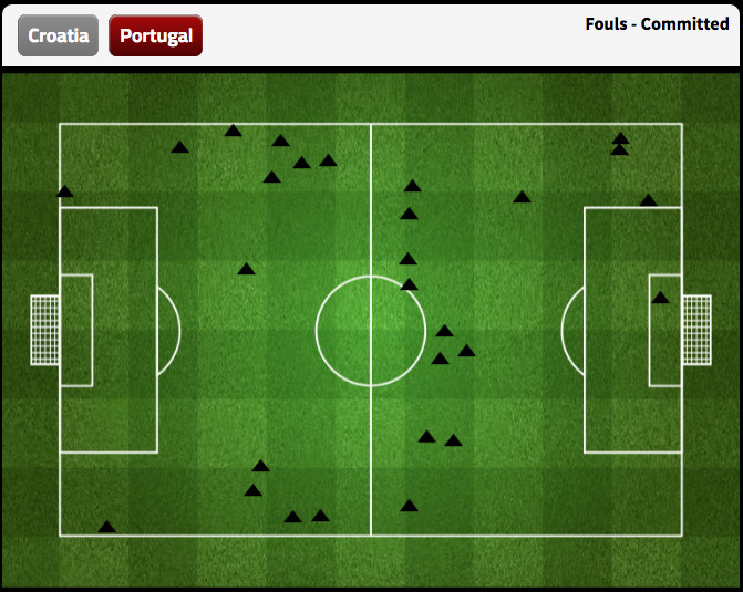 Portugal were lucky to get away with so many fouls; they received only one yellow card on the night.
