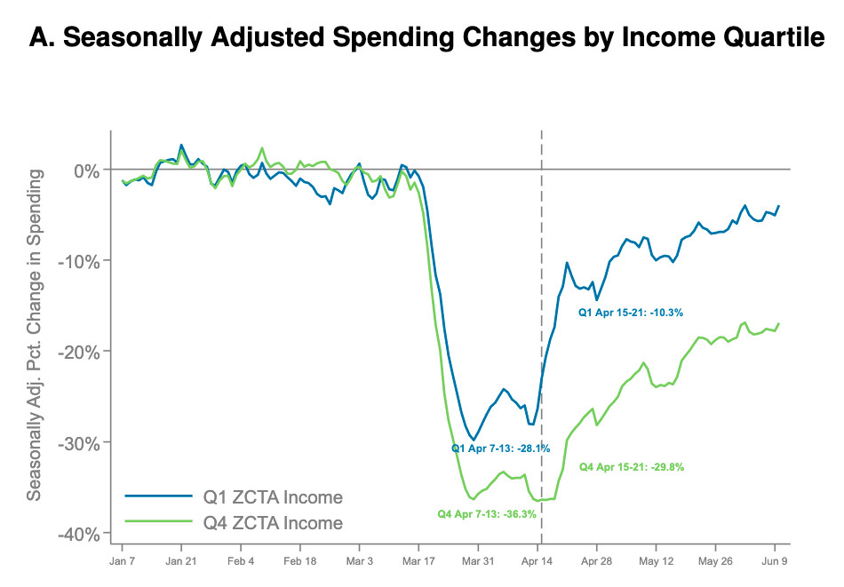The fall and increase in poor versus rich people’s spending post-Covid and post-stimulus check