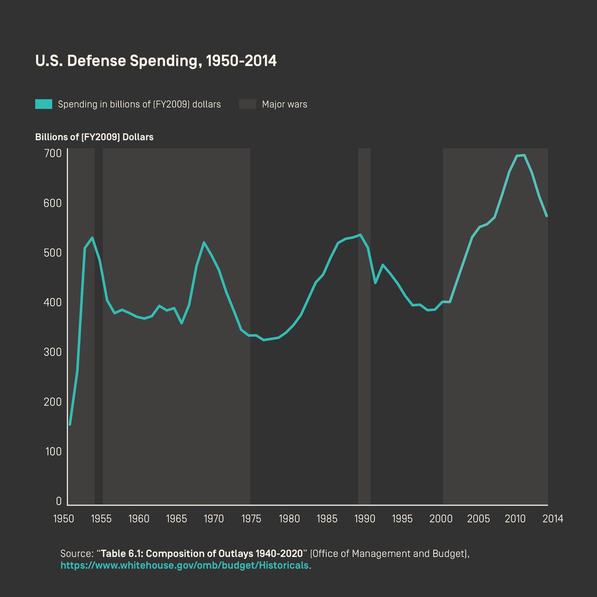U.S. Defense Spending, 1940-2014