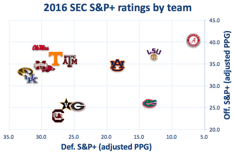 SEC offenses and defenses in 2016