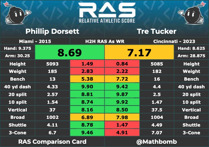Phillip Dorsett, Tre Tucker RAS comparison