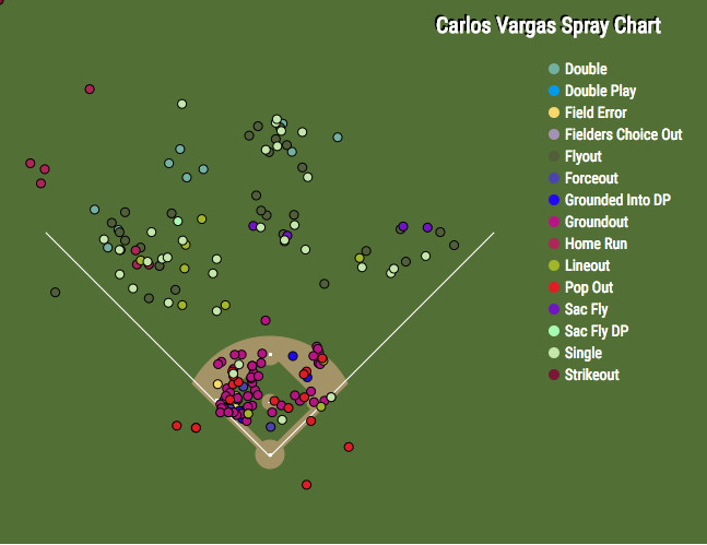 Carlos Vargas spray chart